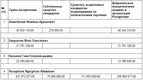 На выборы потратили 516 миллионов тенге 